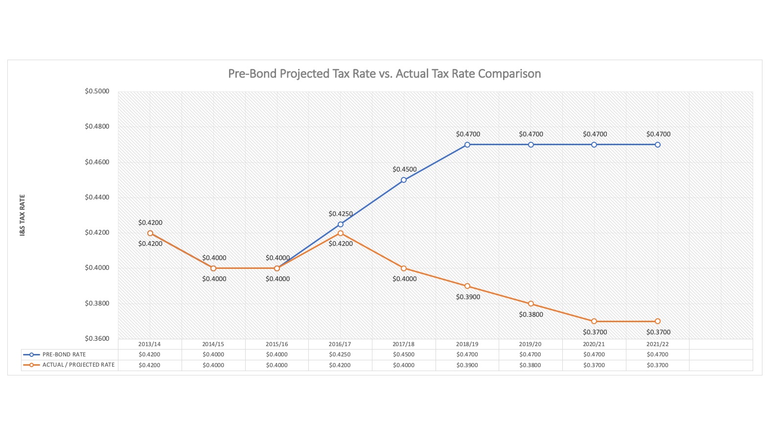 Pre Bond VS Actual Tax Rate Graph
